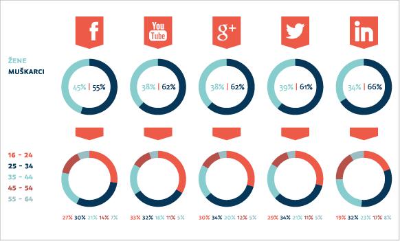 Najpopularnije društvene mreže (2) +