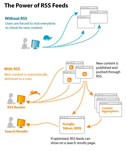 RSS Really Simple Syndication Informacijski format za isporučivanje internetskog sadržaja koji se često ažurira Na jednom