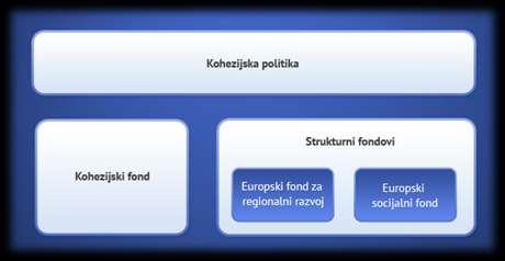 Članice Europske unije, pa tako i Hrvatska, koriste i druge fondove: Europski fond za ribarstvo koji osigurava održivo ribarstvo i industriju akvakulture, Europski fond za garancije u poljoprivredi