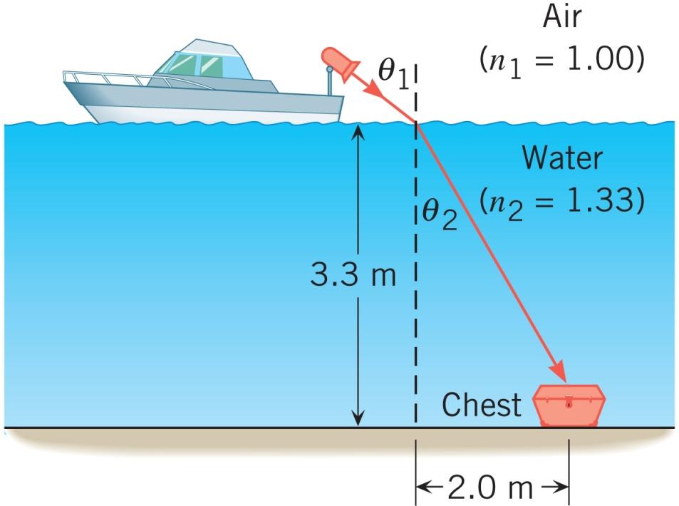 26.2 Snellov zakon i lom svjetlosti PRIVIDNA DUBINA zrak (n1=1,00) voda (n2=1,33) kovčeg Primjer 2 Pronalaženje potonulog kovčega Snop