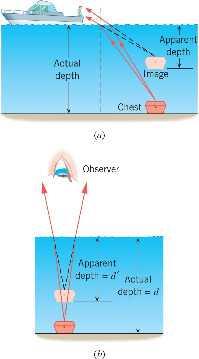 26.2 Snellov zakon i lom svjetlosti voda (n2=1,33) prividna dubina stvarna dubina slika kovčeg opažač n2 d' =d n1