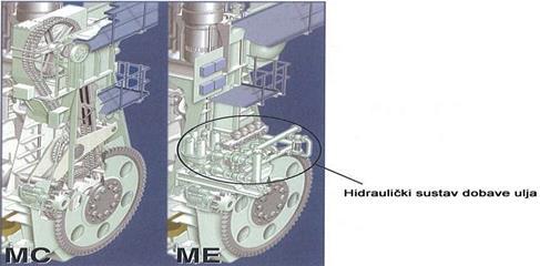 sastavnica motora. Na slici 5. je prikazana razlika mehaničkih sastavnica između ME-C i MC- C motora.