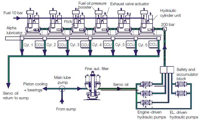Slika 6. Visokotlačni elektrohidraulički sustav spojen na sustav sistemskog ulja motora [12