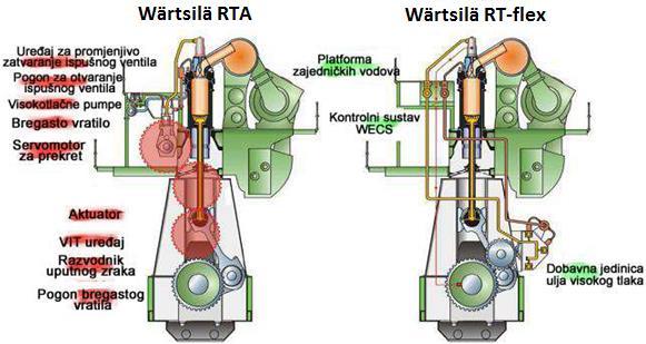 2.2. Wärtsilä RT-Flex Tehnologija zajedničke sabirnice u sustavu goriva sada je već standard svih četverotaktnih motora koji se koriste u prijevoznim sredstvima kako na kopnu tako i na moru.