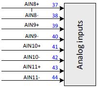 Analogni ulazi (eng. AIN - Analog inputs) AIN1 AIN7 Slika 45.