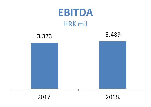 mreže u Crnoj Gori u 2018. godini dokaz je budućeg fokusa Ine na regionalna tržišta, dok konstantan rast marže negoriva pokazuje održivost ulaganja u navedeni segment. U 2019.