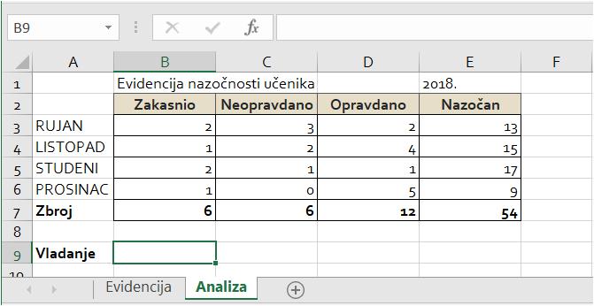 Odaberi funkciju koja će u ćeliji C3 na radnom listu Analiza izračunati ukupan broj evidencije po danima za rujan s radnog lista Evidencija pod oznakom Neopravdano C.