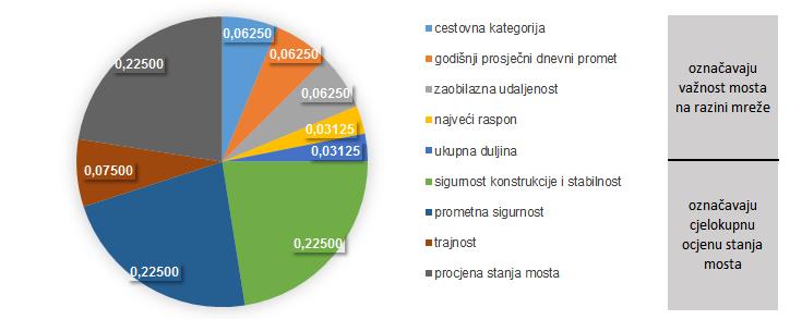 Razina mreže Važnost mostova na razini mreže ukazuje na vrijednost mostova i temelji se na pet kriterija: kategoriji ceste, godišnjem prosječnom dnevnom prometu, zaobilaznoj udaljenosti, najvećem