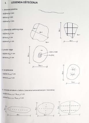 Također, razvijena je legenda oštećenja (slika 9.) u kojoj su bili sadržani simboli i oznake za pojedino oštećenje ili nedostatak na površini mosta. Slika 9.