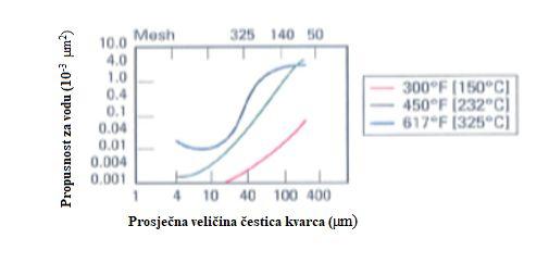 viskoznosti se uvrštavaju u Darcy-evu jednadžbu te se izračuna propusnost prema formuli (4-1): (4-1) gdje su: k = propusnost uzorka cementnog kamena (m 2 ) Q = protok vode kroz uzorak (m 3 /s) µ =