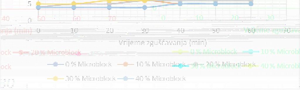 Vrijeme zgušćavanja cementne kaše u atmosferskom konzistometru određeno je u uvjetima atmosferskog tlaka i uz porast temperature do vrijednosti od 90 C.