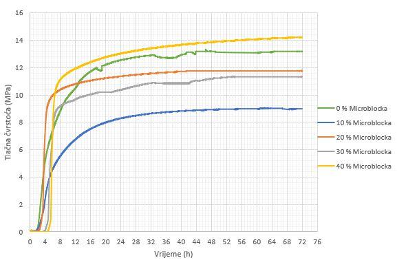 Slika 5-15. Ovisnost tlačne čvrstoće o udjelu Microblocka na temperaturi od 90 C Sa slike 5-15.