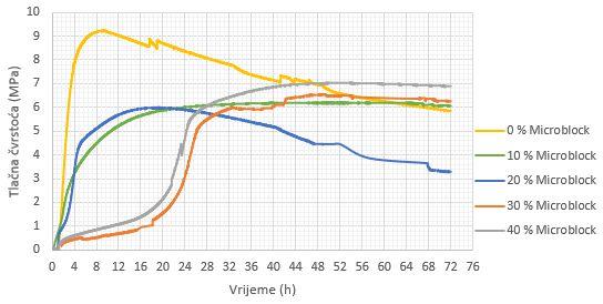Slika 5-19. Ovisnost tlačne čvrstoće o udjelu Microblocka pri temperaturi 150 C Na temperaturi od 150 C vidljive su velike promjene u očvršćivanju cementne kaše u cementni kamen.