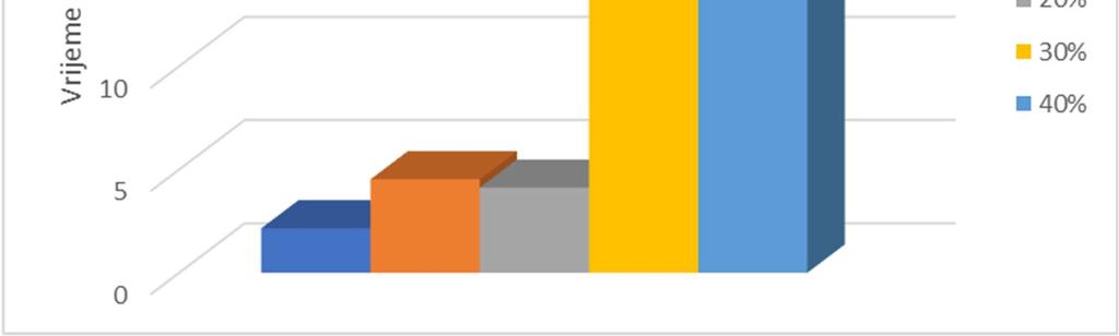 kaša u cementni kamen zadovoljavajuće tlačne čvrstoće. U ovom slučaju najduže je trajalo očvršćavanje kaše s udjelom Microblocka od 30% i to čak 24 sata i 26 minuta.