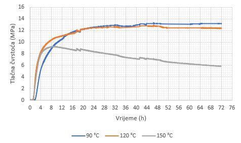 prikazani su rezultati ispitivanja tlačne čvrstoće cementnog kamena kada cementnoj kaši nije dodan Microblock pri različitim temperaturama. Slika 5-21.