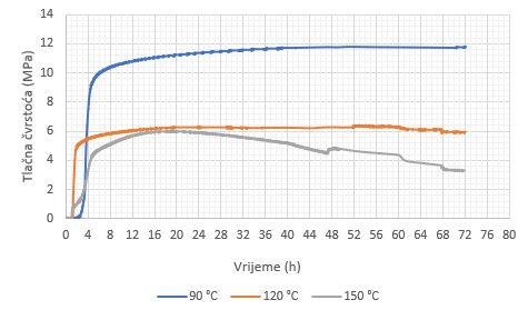 Slika 5-23. Utjecaj temperature na tlačnu čvrstoću cementnog kamena s dodatkom 20% Microblocka Sa slike 5-23 jasno se može vidjeti razlika u tlačnim čvrstoćama za sve tri ispitivane temperature.