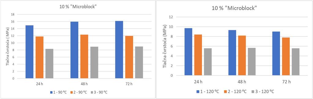 5.7. Usporedba dobivenih rezultata ispitivanja utjecaja Microblocka na tlačnu čvrstoću cementnog kamena s rezultatima prethodnih istraživanja Rezultati ispitivanja tlačne čvrstoće cementnog kamena za