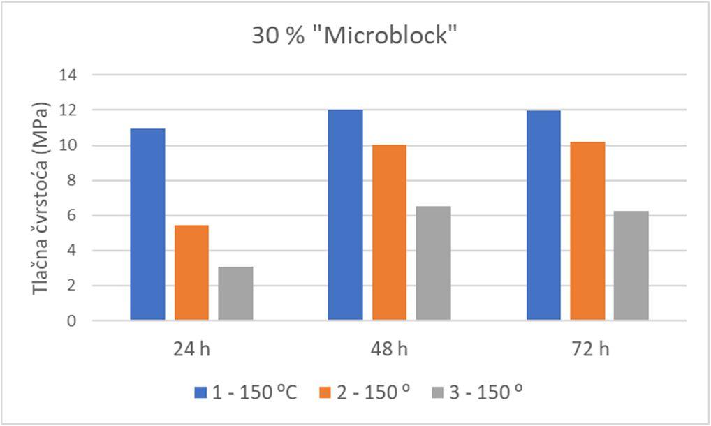 temperaturi od 150 C gdje se može vidjeti da su vrijednosti tlačne čvrstoće čak i do 3,5 puta niže (3,3 MPa u odnosu na 11,48 MPa) od onih koje je dobio Čajić (2014).