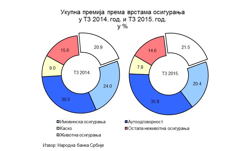 Сектор осигурања у Србији - Извештај за треће тромесечје 2015.