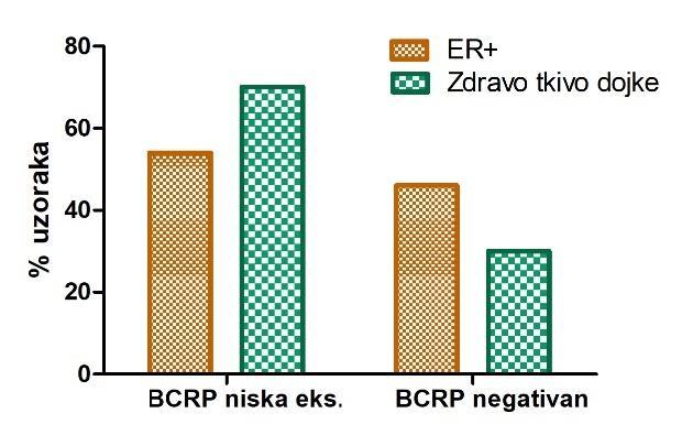 079 Slika 4.19. Povezanost između nivoa ekspresije BCRP i MRP1 proteina i tipa tkiva dojke.