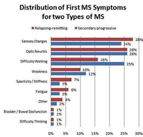 http://blog.patientslikeme.com Paroksizmalni i rijetki simptomi 1396 bolesnika klinička prezentacija 15 (1.1%) paroksizmalni simptomi 7 (0.