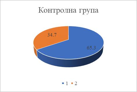 укупно 49 100,0 *I узорак- испитиван; II узорак- контролни Извор: Самостално истраживање, прорачун у SPSS-u 20,0 Структура новорођене деце по полу у обе групе приказана је и графички.