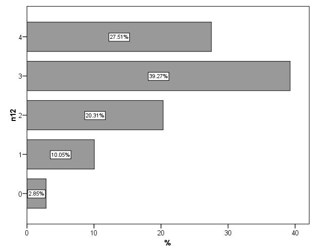 Графикон 12 Учесталост одговора по градацијама на питање 12