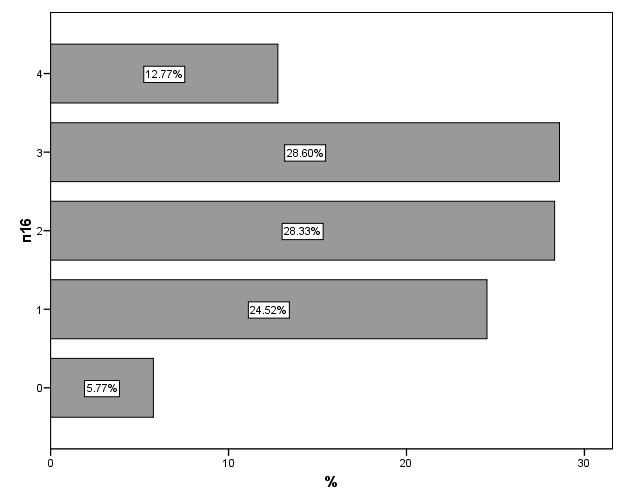 Графикон 16 Учесталост одговора по градацијама на питање 16