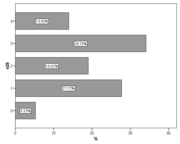 Графикон 28 Учесталост одговора по градацијама на питање 28