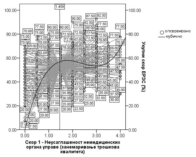 (занемаривање трошкова квалитета) ** 2 Скор 1 - Неусаглашеност са економским активностима немедицинских органа управе (занемаривање трошкова квалитета) ** 3 SE-стандардна грешка 5.166.