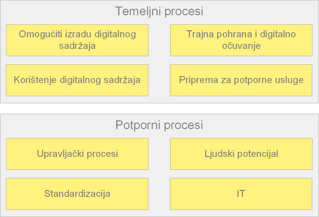 3. SREDIŠNJI SUSTAV ZA POHRANU, PRISTUP, AGREGACIJU I PRETRAŽIVANJE GRAĐE KULTURNE BAŠTINE Prijedlog središnjeg sustava razvijen je kao potreba i odgovor na trenutno stanje informacijskih sustava,