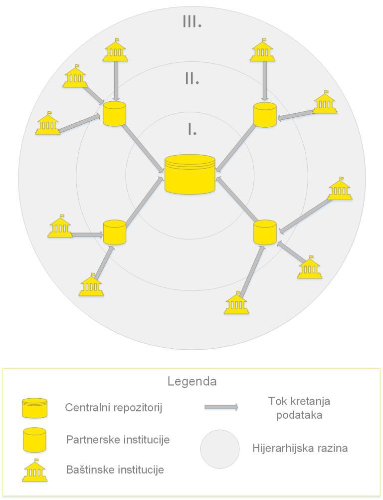 3.1. Model centraliziranog sustava Model centraliziranog sustava podrazumijeva uspostavu centralnog repozitorija za pohranu i očuvanje digitalnog sadržaja, proces upravljanja repozitorijem, kao i