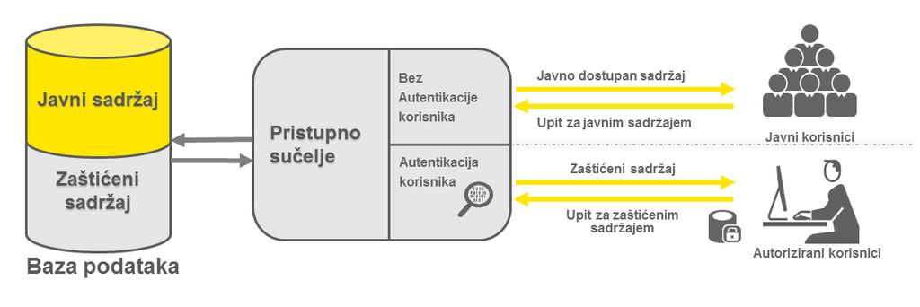 više poslužitelja na mreži bez ponovnog unošenja korisničkog imena i lozinke.