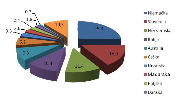 Grafikon 3. Struktura ostvarenih dolazaka po zemljama u 2016. Struktura ostvarenih dolazaka po zemljama dolaska prikazana je u grafikonu 3. Vidljivo je da najveći broj dolazaka u 2016.