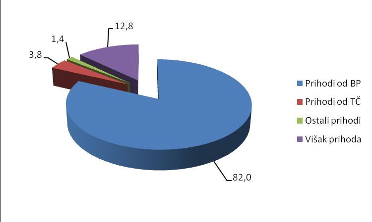 Grafikon 5. Struktura planiranih ukupnih prihoda u 2017. godini Iz grafikona 5. može se vidjeti kakva je struktura planiranih ukupnih prihoda TZO Funtana u 2017. godini. Najveći iznos planiranih prihoda čine prihodi od boravišne pristojbe (82,0%).