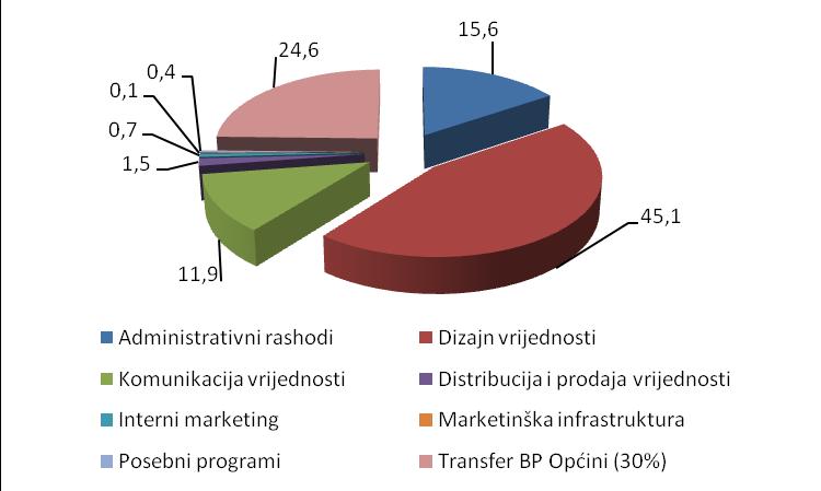 1.035.209 kn, što predstavlja 15,6% ukupno planiranih rashoda, planirani rashodi za komunikaciju vrijednosti u iznosu od 793.