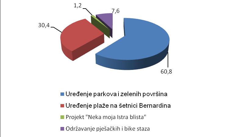 Tablica 6. Planirani rashodi za poticanje i sudjelovanje u uređenju općine u 2017. godini Poticanje i sudjelovanje u uređenju općine 1.1.Uređenje parkova i zelenih površina 1.2. Uređenje plaže na šetnici Bernardina 1.