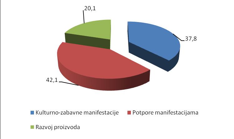 Najveći dio planiranih sredstava za manifestacije otpada na kulturno-zabavne manifestacije i potpore manifestacijama (cf. vidi grafikon 10. Grafikon 10. Struktura rashoda za manifestacije u 2017.