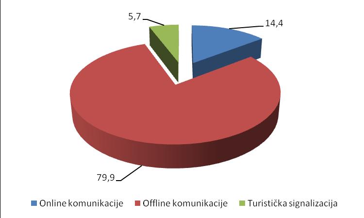 Grafikon 11. Struktura rashoda za komunikacije u 2017. godini TZO Funtana namjerava nastaviti s uspješnim oglašavanjem svojeg turističkog proizvoda na turističkom tržištu.