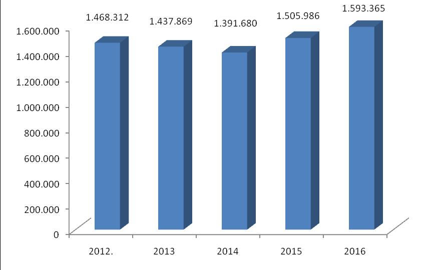 2012. do 2016. godine Grafikon 2.