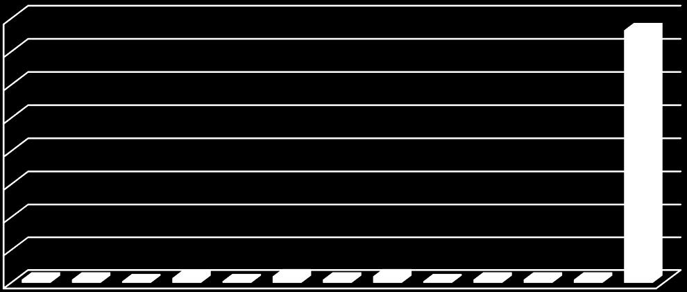 160 140 120 100 80 60 40 20 0 Jedinke ženskog pola razvrstane po apsolutnoj starosti 2 2 1 3 1 4 2 4 1 2 2 2 153 Grafik 5.