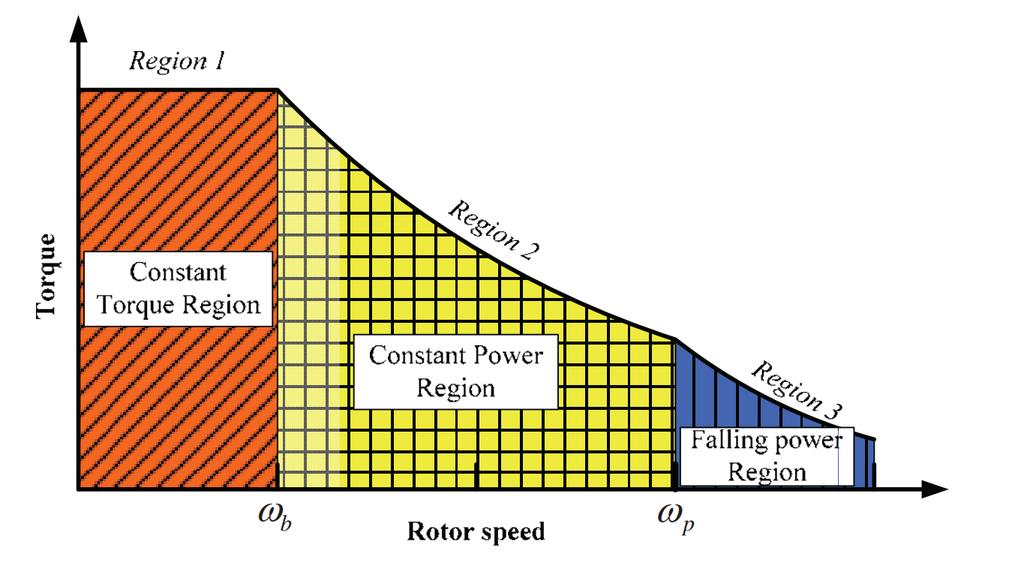 2.RELUKTANTNI MOTORI Karakteristike brzine momenta PRM-a su pokazane na slici 2.5.