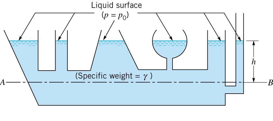 Nestišljivi fluidi Pritisak zavisi od dubine i nema uticaj oblik suda-princip spojenih sudova.