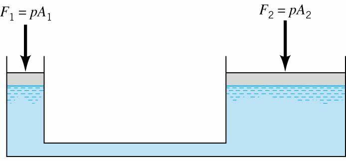 Primena hidrostatike: Prenos fluidnog pritiska Mehanička prednost se dobija sa jednakosću pritisaka; Mala sila na malom klipu se koristi za dobijanje