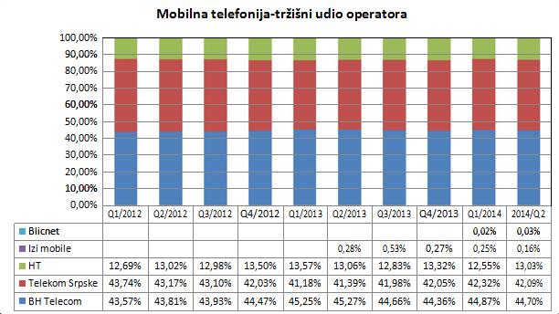 Tržišni udio operatera- mobilna telefonija u Bosni i Hercegovini UMTS dozvola- Na zahtjev ovlaštenog operatera GSM usluga, Regulatorna agencija za komunikacije Bosne i Hercegovine, na osnovu Odluke o