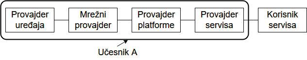 predložena je primena aukcijskog modela za rešavanje optimizacionog problema sa aspekta provajdera IoT servisa. U petom poglavlju su data zaključna razmatranja. 2.