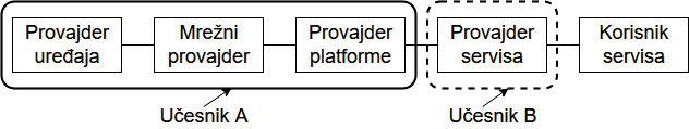 U modelu 2, učesnik A upravlja uređajima, mrežom i platformom, a učesnik B upravlja servisom i služi korisniku servisa (slika 3).