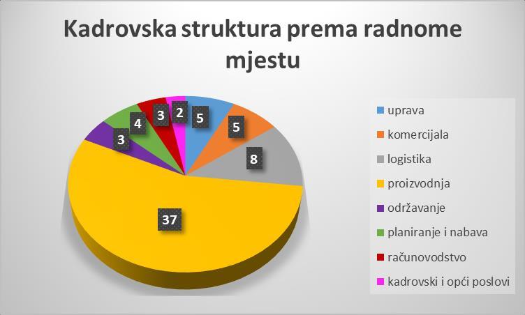 zadužena su za aktivnosti komisioniranja, sortiranja i pakiranja proizvoda prema zaprimljenoj narudžbi.