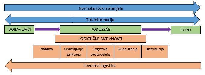 3. LOGISTIČKI PROCESI U PODUZEĆU Logistika je poslovna funkcija koja se bavi koordinacijom svih kretanja materijala, proizvoda i robe u fizičkom, informacijskom i organizacijskom pogledu.