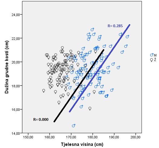 Uroševca i za oba pola. Grafikon 61. Scatter dijagram i povezanost između mjerenja dužine grudne kosti i tjelesne visine U grafikonu 62.
